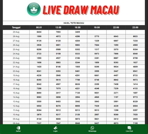 pengeluaran macau 4d|Data Macau 4D .